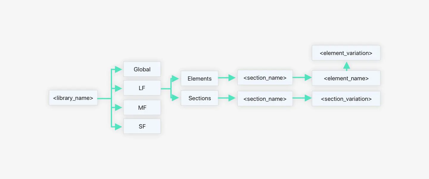 design system symbols name structure